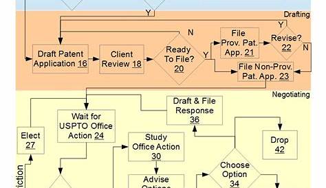 The US Patent Application Process Flow Chart - Eric Waltmire's Blog