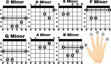 Guitar Chord F Minor - Sheet and Chords Collection