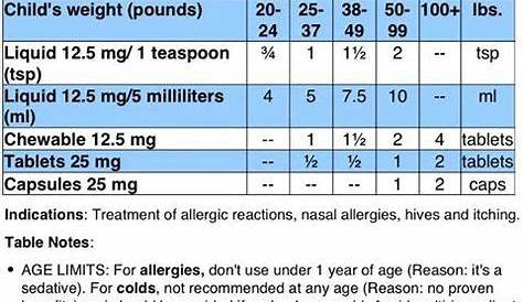 Benadryl Dosing chart consult with your pediatrician before giving to