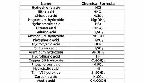 acids and bases worksheets