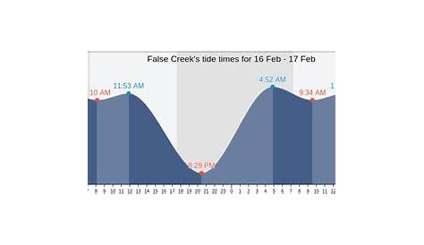 False Creek's Tide Times, Tides for Fishing, High Tide and Low Tide