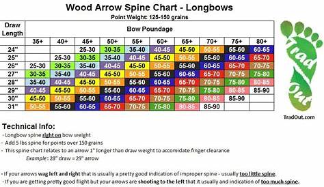 easton arrow spine chart for compound bows