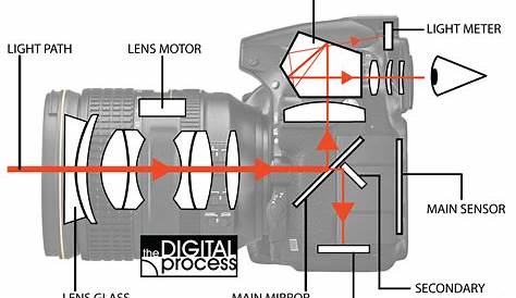 diagram of a camera
