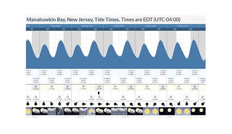 Tide Times and Tide Chart for Flat Creek, Manahawkin Bay