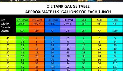 Fuel Oil: Fuel Oil Inches To Gallons Chart