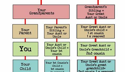 first cousins second cousins chart