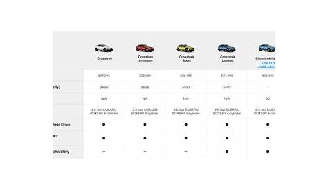 2021 Subaru Crosstrek Trim Level Comparison | Near Minneapolis