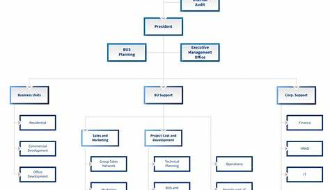 property management organizational chart