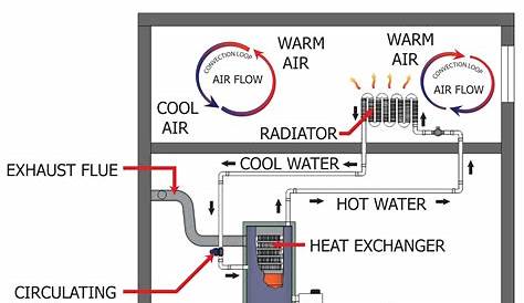 Convection Heat Through Radiator - Inspection Gallery - InterNACHI®