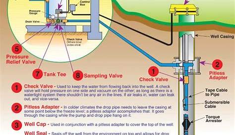 Gould Submersible Well Pump Wiring Diagram
