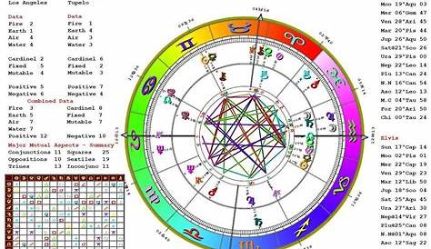 Astrology compatibility chart - mzaermysocial