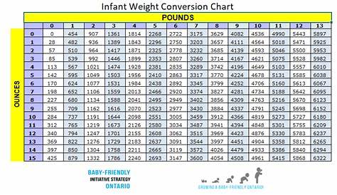 Weight Conversion Chart - Herbs and Food Recipes