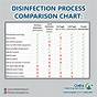 Disinfectant Contact Time Chart