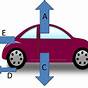 Free Body Diagram Of A Car Coming To A Stop