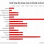 How Long Do Drugs Stay In Your Blood System Chart