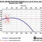 Remington Core Lokt 180 Grain 30-06 Ballistics Chart