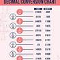 Fraction To Inch Conversion Chart
