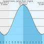 Tide Chart Newport News