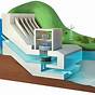 Hydro Electric Dam Diagram