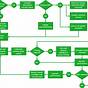 Project Management Process Flow Chart