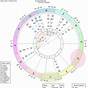 Birth Chart Explained Free