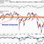 Nasdaq Composite Chart Today