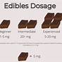 Delta 9 Edible Dosage Chart