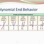 Polynomial End Behavior Chart