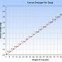 Xanax Dosing Chart For Dogs By Weight