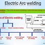 Electric Arc Welding Pdf