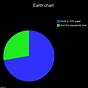 Water On Earth Pie Chart
