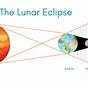 Lunar Eclipse Worksheets