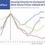 Housing Stunning Downfall In One Chart