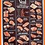 Primary Cuts Of Veal