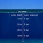 Water Pressure Depth Chart