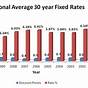 Illinois Mortgage Rates Chart By Year