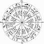 What Is My Vedic Astrology Chart