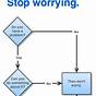 Then Why Worry Chart