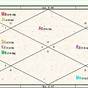 How To Read A Vedic Birth Chart