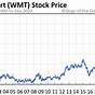 Vinfast Stock Price Chart