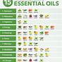 Essential Oils Mixing Chart