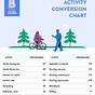 Activities To Steps Conversion Chart