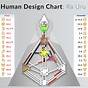 Human Design Chart Properties