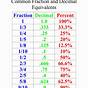 Equivalent Fractions To Decimals Chart