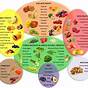 Vegan Food Combining Chart