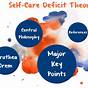 Orem's Self Care Deficit Theory Pdf