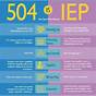 Iep Vs 504 Comparison Chart