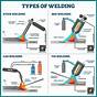 Types Of Welding Process With Diagram