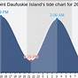 Daufuskie Island Tide Chart