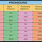 Subject And Objective Pronouns
